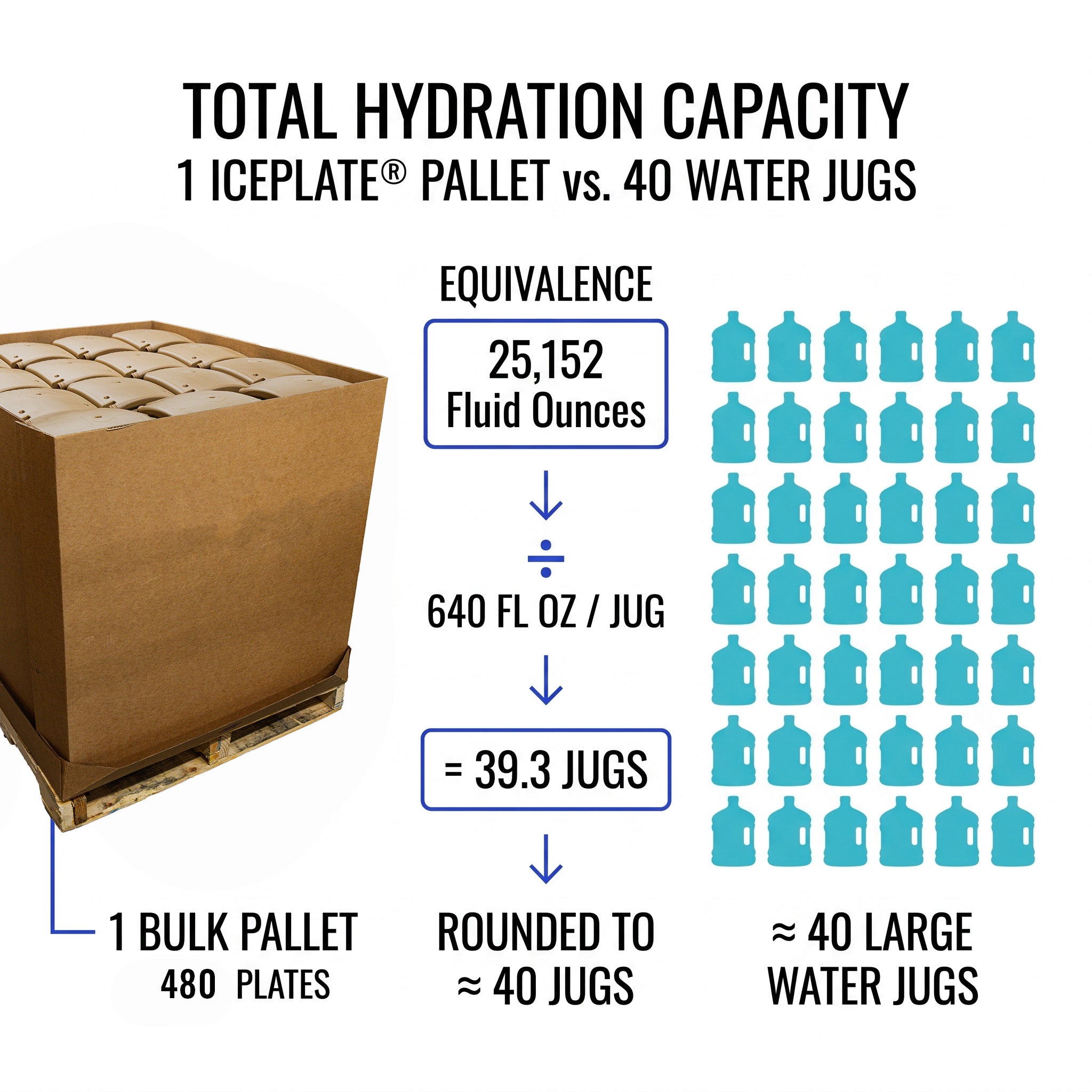 Comparison of Iceplate pallet to water jugs in terms of hydration capacity on a white background.