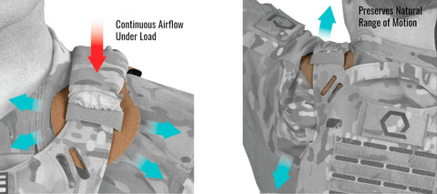 Two closeup images of ICEVENTS Aero shoulder pad in Coyote Brown attached to a vest; pads highlighted and rest of images greyed out. On the left side, arrows overlayed onto the image illustrate air flow, with four blue arrows pointing away from the center of the pad and one red arrows down and toward the pad. On the right side, arrows overlayed onto the image illustrate range of motion, with two blue arrows pointing away from the center of the pad. 